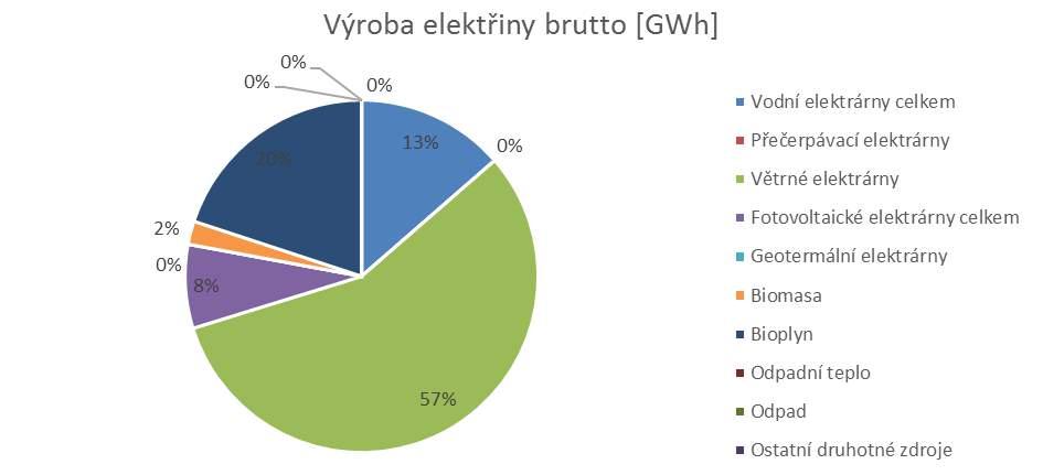 Graf 66 Bilance výroby elektřiny z OZE brutto