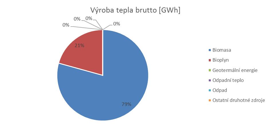 Zdroje tepla Zdroje tepla nepodléhající licenci nejsou v rámci základních statistik dle nařízení vlády č. 232/2015 Sb. evidovány.