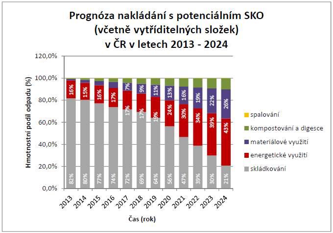 3. Udržitelný rozvoj společnosti a přiblížení se k evropské recyklační společnosti. 4.