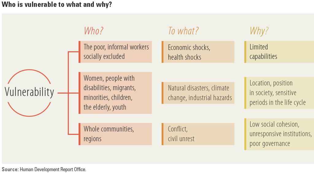 Vulnerabilities and Building Resilience (Udržení lidského pokroku: snížení zranitelnosti a zvyšování odolnosti), vystihuje zranitelnost jednotlivých občanů a celých regionů takto (Obrázek 32).