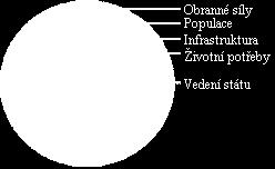 Obrázek 49 Systémové členění státu "Nepřítel" tak není pouze masa tanků nebo vojáků, nýbrž provázaný systém (Obrázek 33). Vyřazením kterékoli vrstvy jsou ovlivněny všechny vrstvy ostatní.