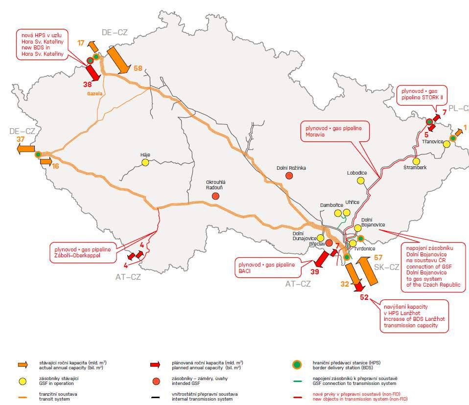 požadavku na zachování současné úrovně poměru kapacity zásobníků k celkové spotřebě plynu, které požaduje Státní energetická koncepce, bude nutno navýšit jejich instalovanou a provozovanou kapacitu i