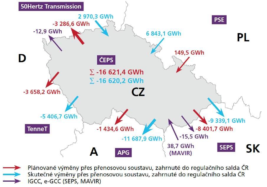 Obrázek 11 Souhrn přeshraničních ročních toků el. energie v roce 2014 Zdroj [ČEPS a.s.] Výchozí stav Záměry a investiční plán rozvoje přenosové soustavy v Karlovarském kraji V zájmovém území se nachází nadzemní vedení přenosové soustavy.