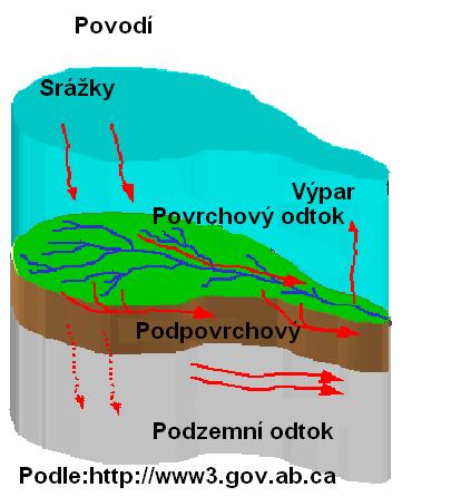 Srážkoodtokový proces na povodí Klimatičtí činitelé Srážka Vlhkost Výpar Teplota Vítr Tlak Geografičtí