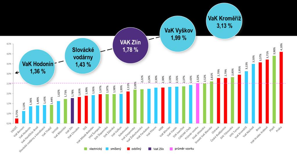 , k dosažení 2% hranice výdajů dle VÚME je zapotřebí navýšit roční výdaje VAKu Zlín min. o cca 20 mil. Kč.