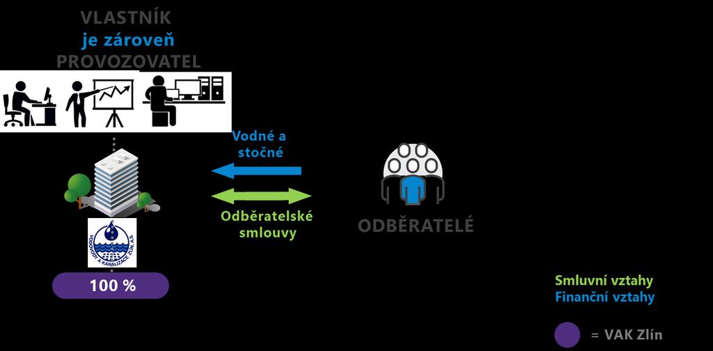 Varianta 2 představuje vybudování nové společnosti určené pro provozování VaK v majetku VAK Zlín tzv.