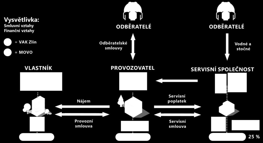 o orientační výše dividendy celkem je 7 mil. Kč, tj. 5,2 mil. Kč pro VAK Zlín a 1,8 mil. Kč pro MOVO; o VAK Zlín má každoročně garantovanou dividendu (cca 5,2 mil.