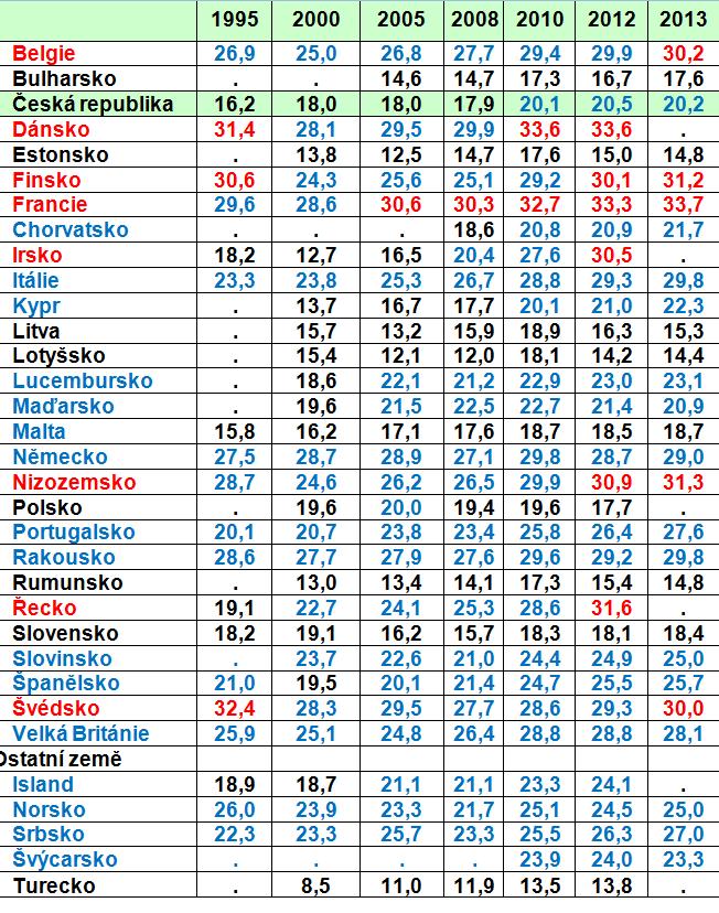 Celkové sociální výdaje v % z HDP