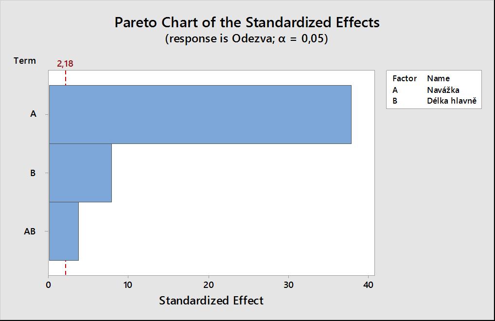 Graf 2: Paretův diagram Efekty faktorů a interakcí jsou v Paretově diagramu seřazené podle velikosti.