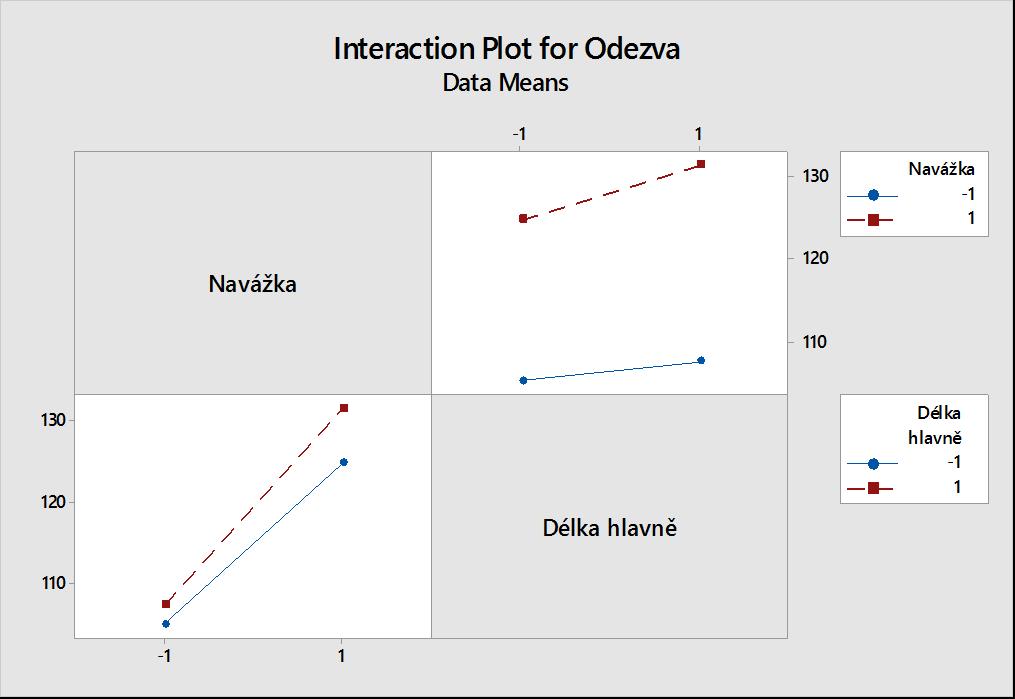 Graf 4: Odezva (interakce) Z grafů je patrné, že mezi faktory A navážka a B délka hlavně je jen velmi malá interakce. 4. Diskuse Při minimální navážce střelného prachu dle laboračních tabulek nebylo při experimentu dosaženo požadovaného faktoru s žádnou ze tří zbraní.