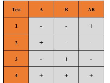 2.1. Faktoriální návrh typu 2 k V tomto typu experimentu je sledováno celkem k faktorů, které mají dvě úrovně, obvykle označované jako dolní a horní, - a + nebo 0 a 1 (Michálek, 2010).