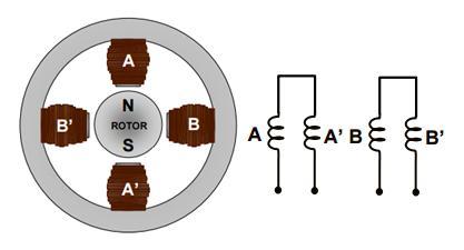 Obr. 1: Krokový motor s permanentním magnetem [1] Po dosazení do výše uvedených vztahů dostaneme velikost kroku otáčku. a počet kroků na Princip otáčení tohoto motoru je vidět na Obr. 2.