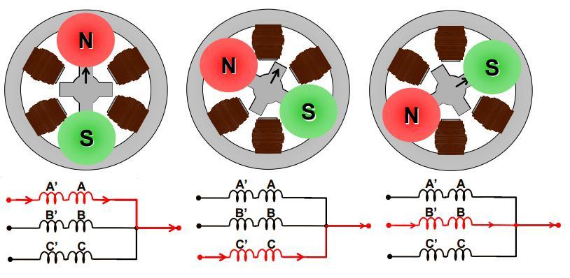 Druhý konec každého vinutí je připojen ke spínači, kterým je nejčastěji výkonový tranzistor. U tohoto motoru je velikost kroku a počet kroků na otáčku. Obr.
