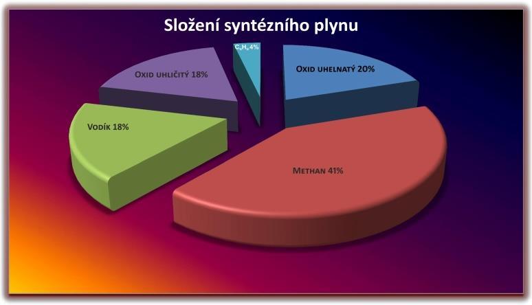 Aktuálně prvním využitím vyrobeného plynu z kalů v systému ELIO je jeho spalování v kogenerační jednotce.