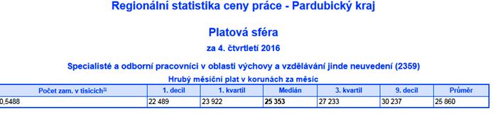 [1] Stanovení výše osobních nákladů dle Tabulky obvyklých cen, mezd a platů, která byla sestavena na základě informačního systému o průměrném výdělku (ISPV) další pozice vycházejí z ISPV - z