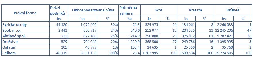 Analýza současného stavu českého zemědělství Komparativní výhoda směrem k EU spočívá v existenci velkých podniků (i přes nižší rentabilitu)-příležitost i hrozba Tradice českého zemědělství