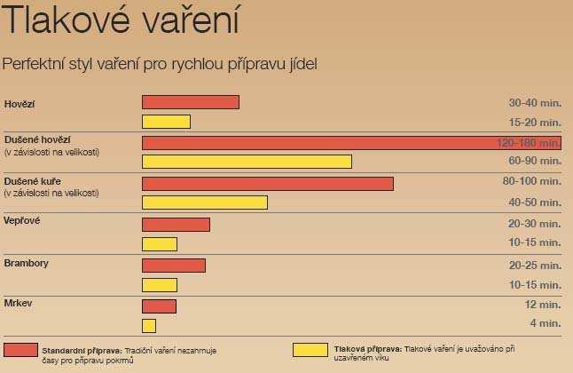 1 PEHLED SOUASNÉHO STAVU POZNÁNÍ Obr. 1-5 Srovnání tlakového a normálního vaení [6] 1.4 Varná nádoba 1.4 1.4.1 Ohev pánve U multifunkních pánví je používán pímý ohev varné nádoby.