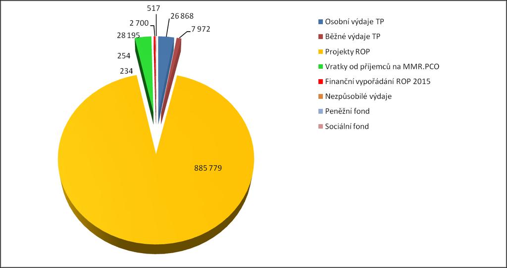 o 875 564,13 tis. Kč investice o 10 214,99 tis. Kč neinvestice, 28 195,15 tis. Kč vratky za porušení rozpočtové kázně odvedené na MMR a PCO, 233,81 tis. Kč nezpůsobilé výdaje, 253,87 tis.