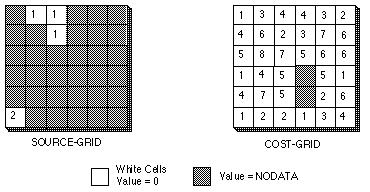 Na vstupu je zdrojový Grid (vlevo), který nese zdrojové buňky (nemají NoData) a costgrid (vpravo) povrch, který v hodnotách buněk nese hodnoty,