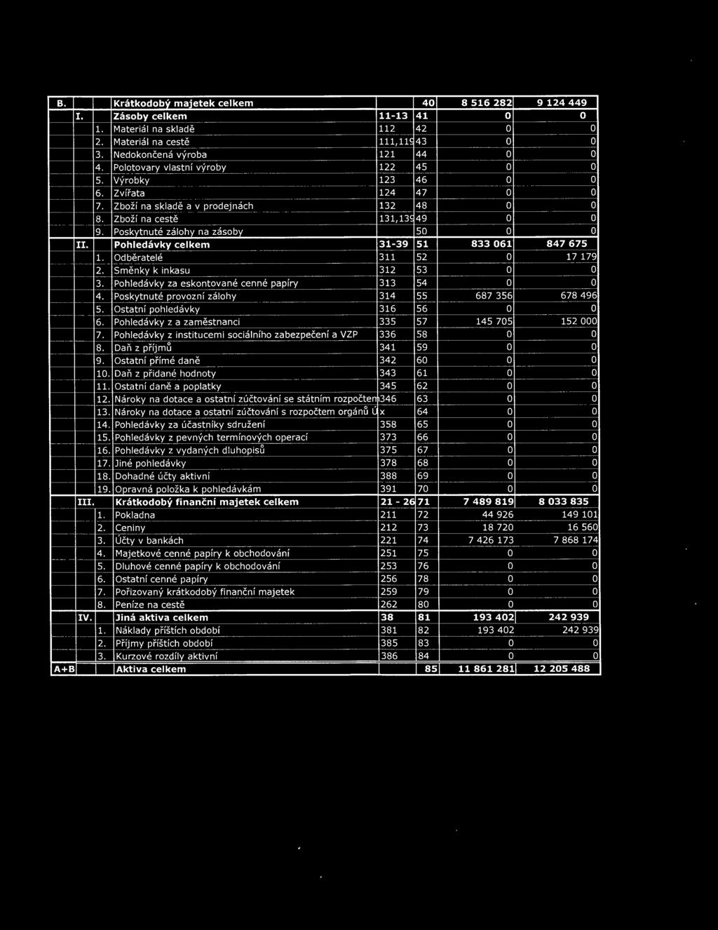 Phledávky celkem 31-39 51 833 061 847 675 ---- 1. Odběratelé 311 52 17 179 2. Směnky k inkasu 312 53 3. Phledávky za eskntvané cenné papíry 313 54 4. Pskytnuté prvzní zálhy 314 55 687 356 678 496 5.