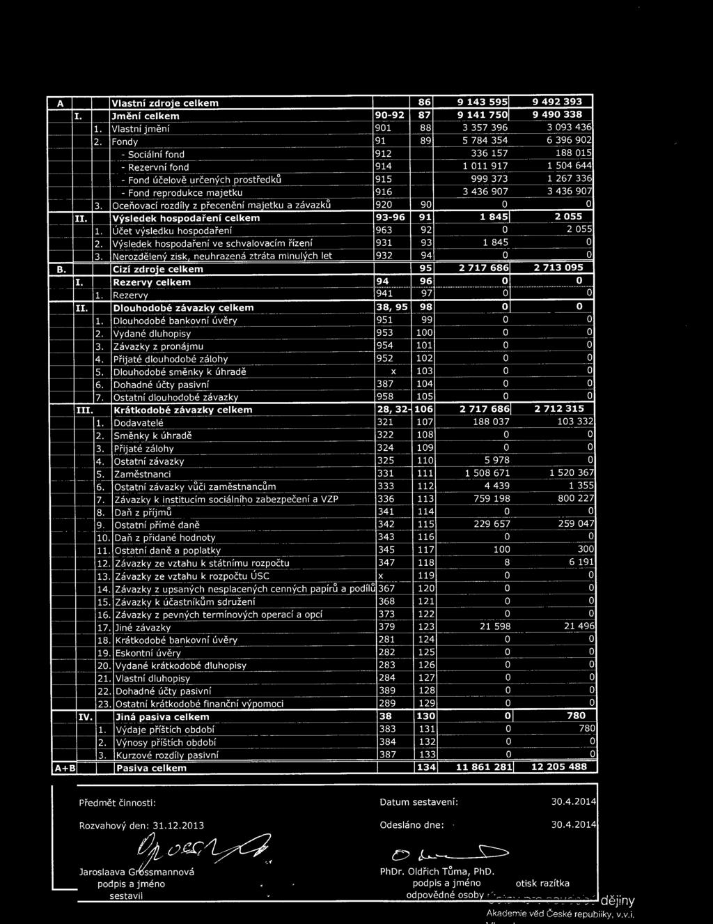 Nerzdělený zisk neuhrazená ztráta minulých let B. Cizí zdrje celkem I. Rezervy celkem --~ 1. Rezervy II. Dluhdbé závazky celkem 1. Dluhdbé bankvní úvěry 2. Vydané dluhpisy 3. Závazky z prnájmu -- - 4.