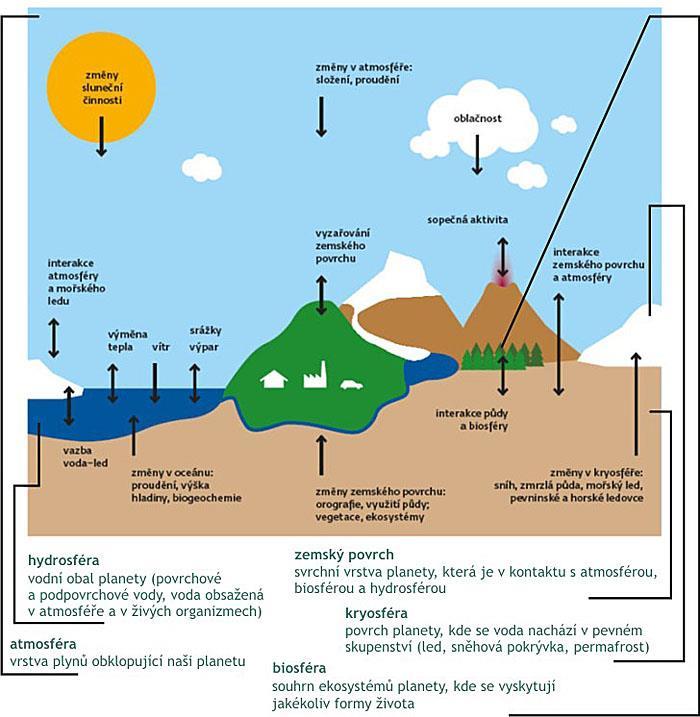 Klimatický systém zdroj: ČHMU