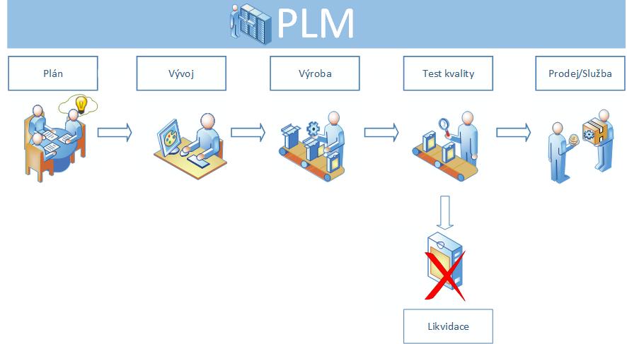 UTB ve Zlíně, Fakulta aplikované informatiky 11 1 INFORMAČNÍ SYSTÉMY PRO PODPORU VÝROBNÍHO PROCESU Product Lifecycle Management (PLM) se v češtině uvádí jako vedení životního cyklu výrobku.