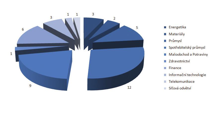 Struktura analyzovaných