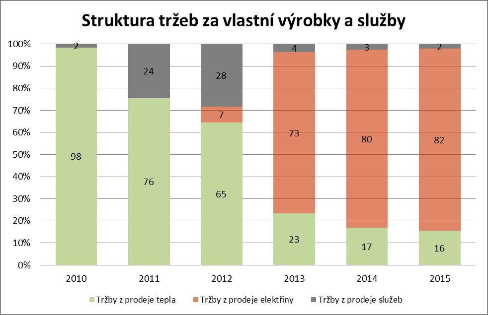 HOSPODAŘENÍ SPOLEČNOSTI ÚDAJE O TRŽBÁCH V roce 2015 dosáhly tržby společnosti CARTHAMUS a.s., 343 508 tis.