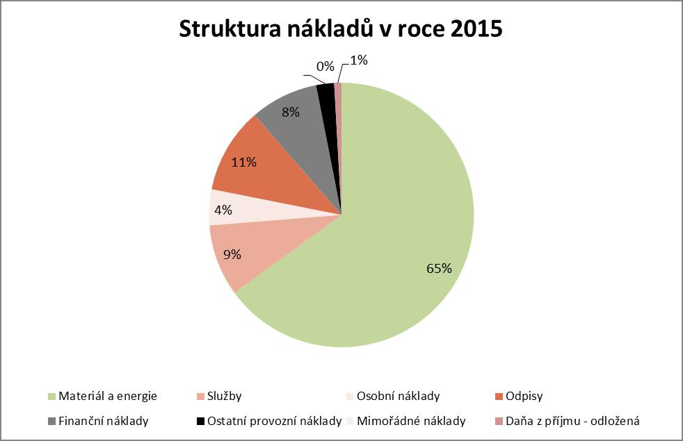 STRUKTURA NÁKLADŮ Náklady společnosti dosáhly v roce 2015 celkové výše 366 846 tis. Kč a nejvýznamnějším nákladem tohoto období byl nákup materiálu a energie, který činil 65 % veškerých nákladů.