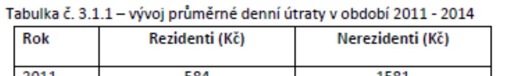 Délka pobytu (počet přenocování) Ve sledovaném období 2012 2015 došlo k významnému prodloužení délky pobytu nerezidentů o více než čtvrtinu (26 %).