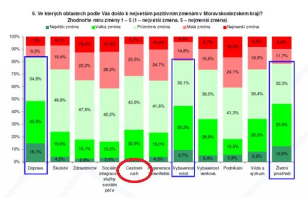 7 Vnímání efektů ze strany uživatelů výsledků v oblasti cestovního ruchu Pro tuto část byla využita zjištění z dotazníkového šetření Výzkum povědomí veřejnosti v Moravskoslezském kraji o