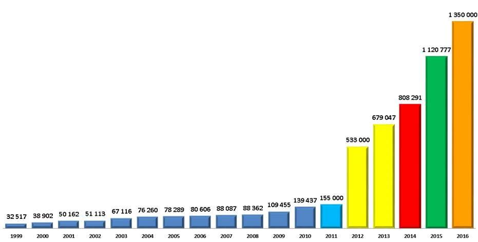 Graf 2: Návštěvnost Dolní oblasti Vítkovice a Landek Parku v letech 1999-2015 (2016 odhad) Zdroj: Dolní oblast Vítkovice DOV (včetně Landek Parku) je čtvrtou nejnavštěvovanější atraktivitou České
