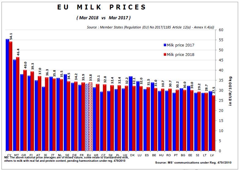 Vývoj průměrné ceny mléka v EU 2001