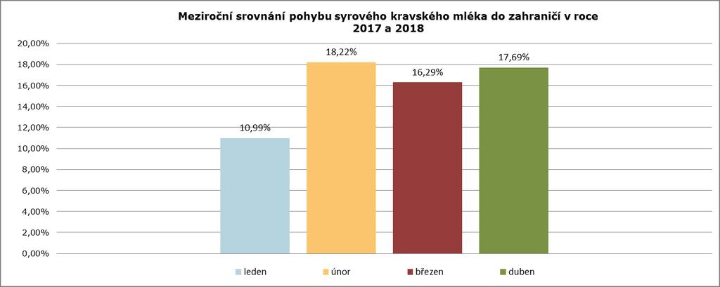 Pohyb mléka z ČR do zahraničí (v tunách) rok/měsíc leden únor březen duben květen červen červenec srpen září říjen listopad prosinec 2017 50 008 42 792 50 736 52 319 55 591 53 507 55 460 52 169 48