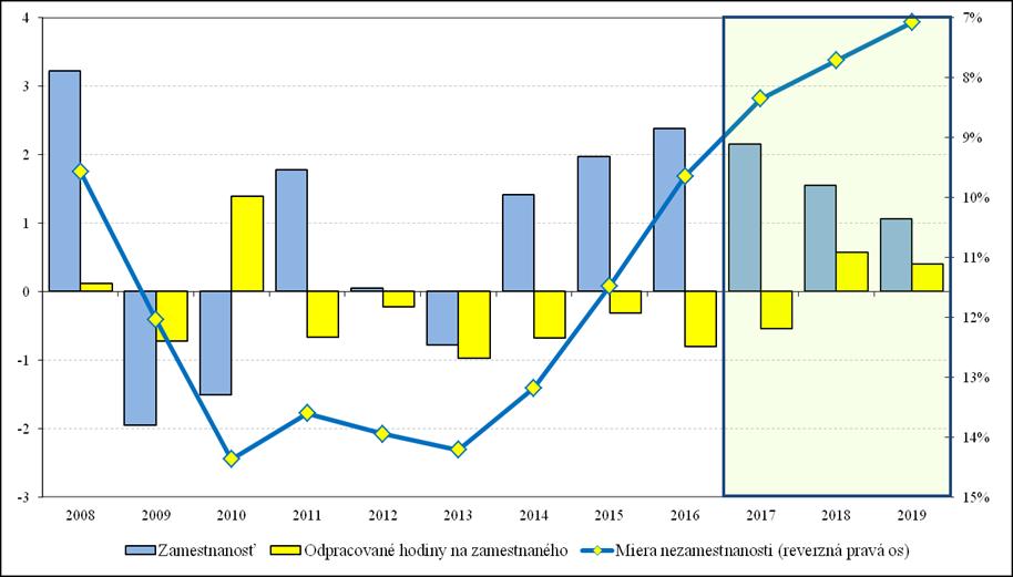 Zamestnanosťaktuálny vývoj je dynamický, bude ťažké ho udržať Zamestnanosť (%) 2,4 2,1 1,5 1,1 Revízia (p. b.) 0,0 0,2 0,1 0,0 Vývoj zamestnanosti, odpracovaných hodín a miery nezamestnanosti (medziročný rast v %, resp.