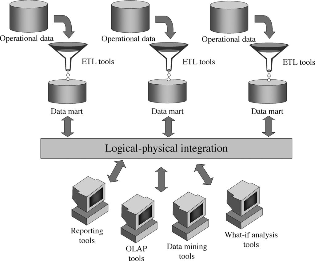 Data Warehouse: architektura Design Methodologies DW: sjednocujíci architektura Zdroj: Data Warehouse Design: Modern Principles