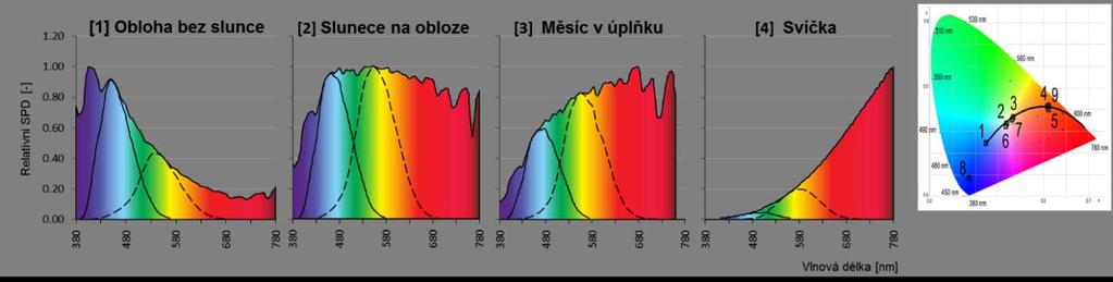 Obrázek 19: Grafické porovnání zdrojů přirozeného světla a umělého osvětlení. Barevná plocha - celé spektrum zdroje.