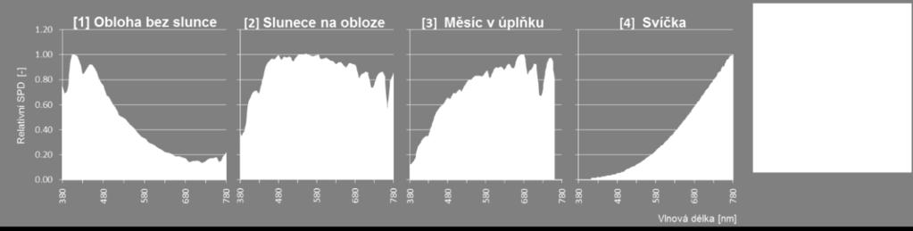 LED zdroje nabízejí možnost vhodně zvolit osvětlení dle požadované náročnosti na zrakové funkce a současně respektovat biologické potřeby člověka.