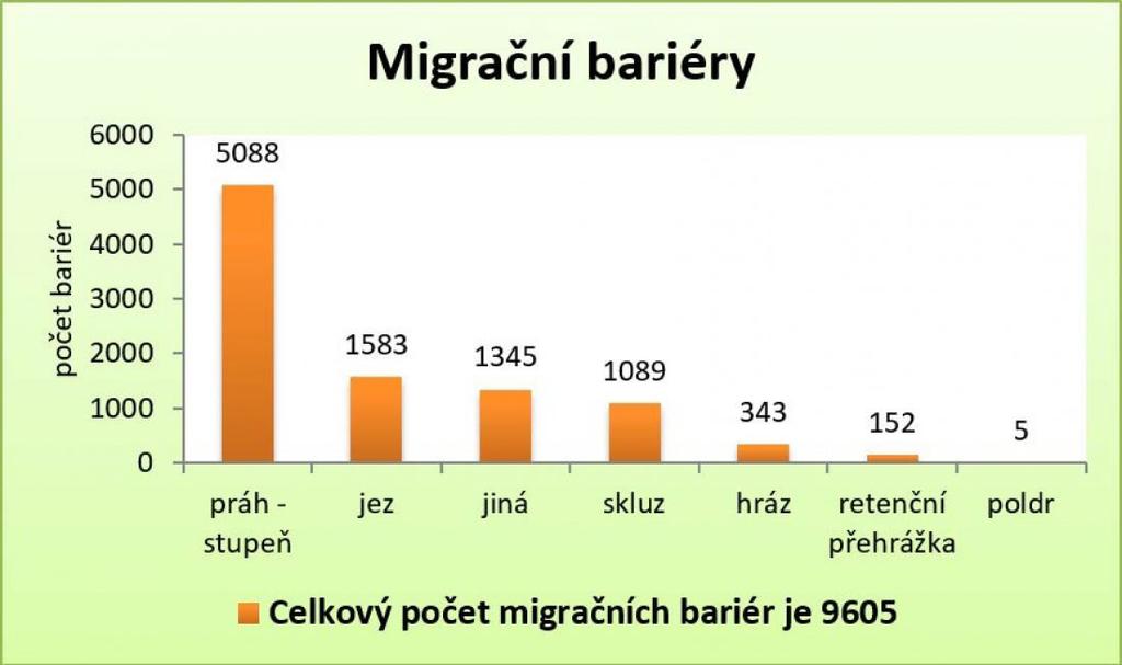14 Obr. 2 Počty jednotlivých zjištěných typů migračních bariér.