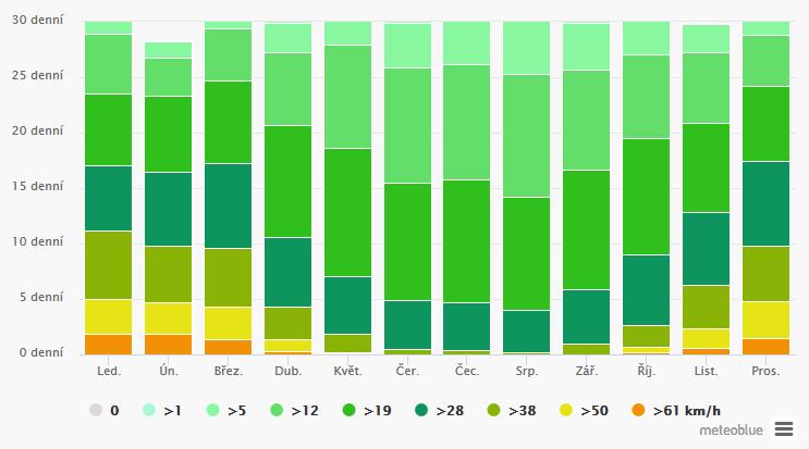 Téma vítr 1.5.1 Extrémní větrné projevy: (silný) vítr / tornádo / orkán / větrné námrazy (nejčetnější směry větrů, zvýšená průměrná rychlost větru) 1.5.2 Inverzní situace, bezvětří (projevy inverzních situací a extrémních bezvětří) Uvádíme příklad dat, která byla dostupná pro Žďár nad Sázavou, kde bylo možno zjistit např.