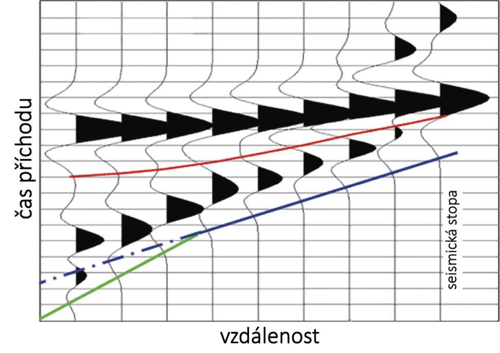 3 TEORETICKÝ ÚVOD Obr. 47: Seismogram s hodochronami odpovídající trojvrstevnému prostředí z Obr. 46. Upraveno dle Wiederhold, 2007. 3.3.5.