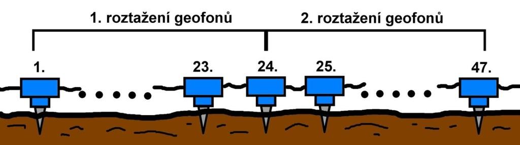 4 METODIKA Obr. 52: Schéma roztažení geofonů v lokalitě Slunečná. 4.3 GPR V lokalitě Skalka byla měření prováděna geologickým radarem Malå Ramac system s kontrolní jednotkou X3M.