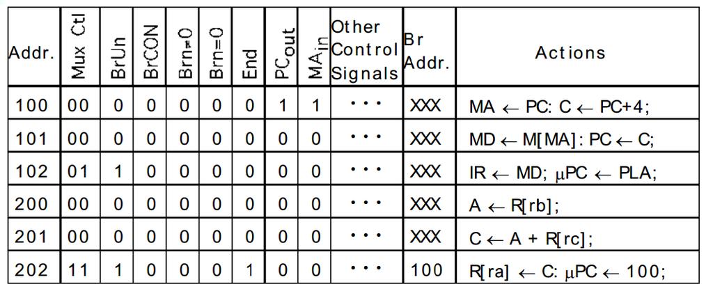 Jak může vypadat mikroprogram? Realizace instrukce add µinstrukce. PC out, MAR in, Read, Zero A, Set Carry-In, Add, Z in. Z out, PC in, Wait MFC 2. MDR out, IR in 3.