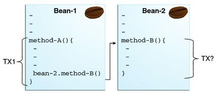 Container Managed Transactions Probrali jsme u session bean, default nastavení