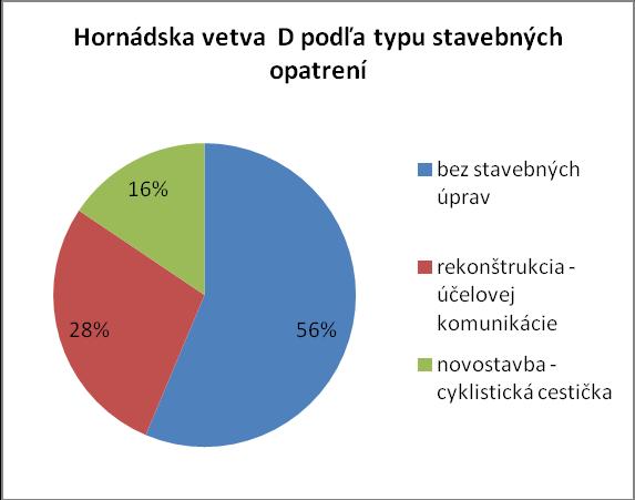 podľa typu stavebných opatrení bez stavebných úprav rekonštrukcia - účelovej komunikácie novostavba - cyklistická cestička Vetva D 54,279 27,067 15,003 Vetva D predstavuje tú časť Kostrovej siete