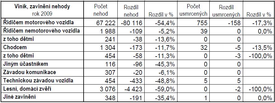 V porovnaní s rokem 2008 zaznamenáváme pokles u všech základních ukazatelů nehod, a sice: počet nehod o 85 561, tj. o 53,4%, počet usmrcených o 160 osob, tj.