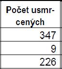 3 Příčiny dopravní nehodovosti 3.1 Druhy nehod Nejvíce nehod je zapříčiněno srážkou jedoucích vozidel, srážkou vozidla s pevnou překážkou a srážkou se zaparkovaným nebo odstaveným vozidlem.