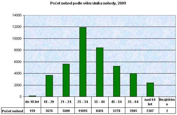 Příčiny dopravních nehod mladých řidičů[23]: rychlost jízdy, podcenění nebo nepřiznání oslabené tělesné a duševní kondice, alkohol a drogy, malé řidičské zkušenosti.