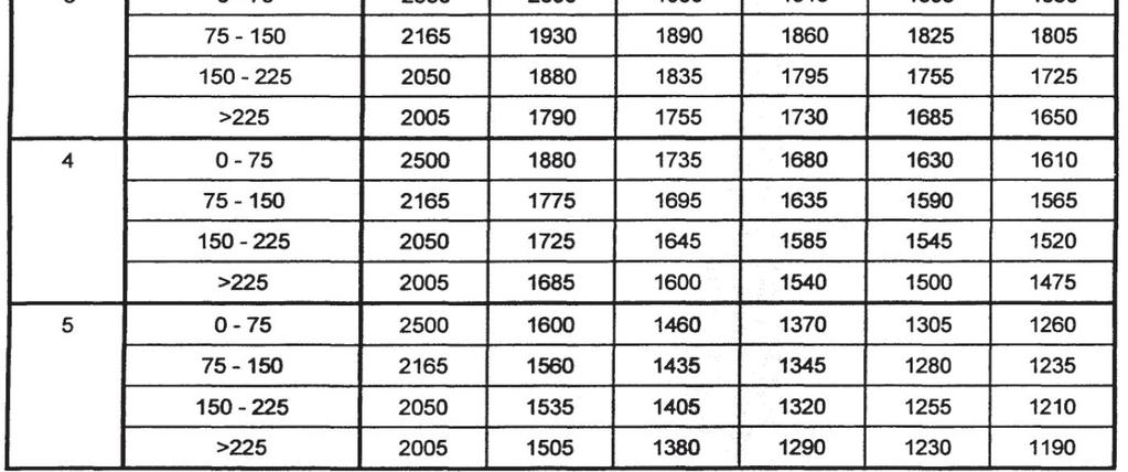 parametry známy a proto byl na základě konzultací s firmou EDIP navržen a pro OTM realizován alternativní výpočet kapacity komunikace,